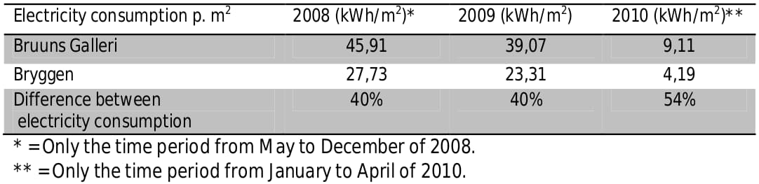 Electrical savings