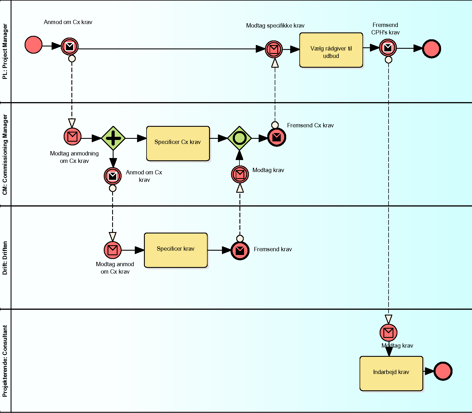 BPMN eksempel 1