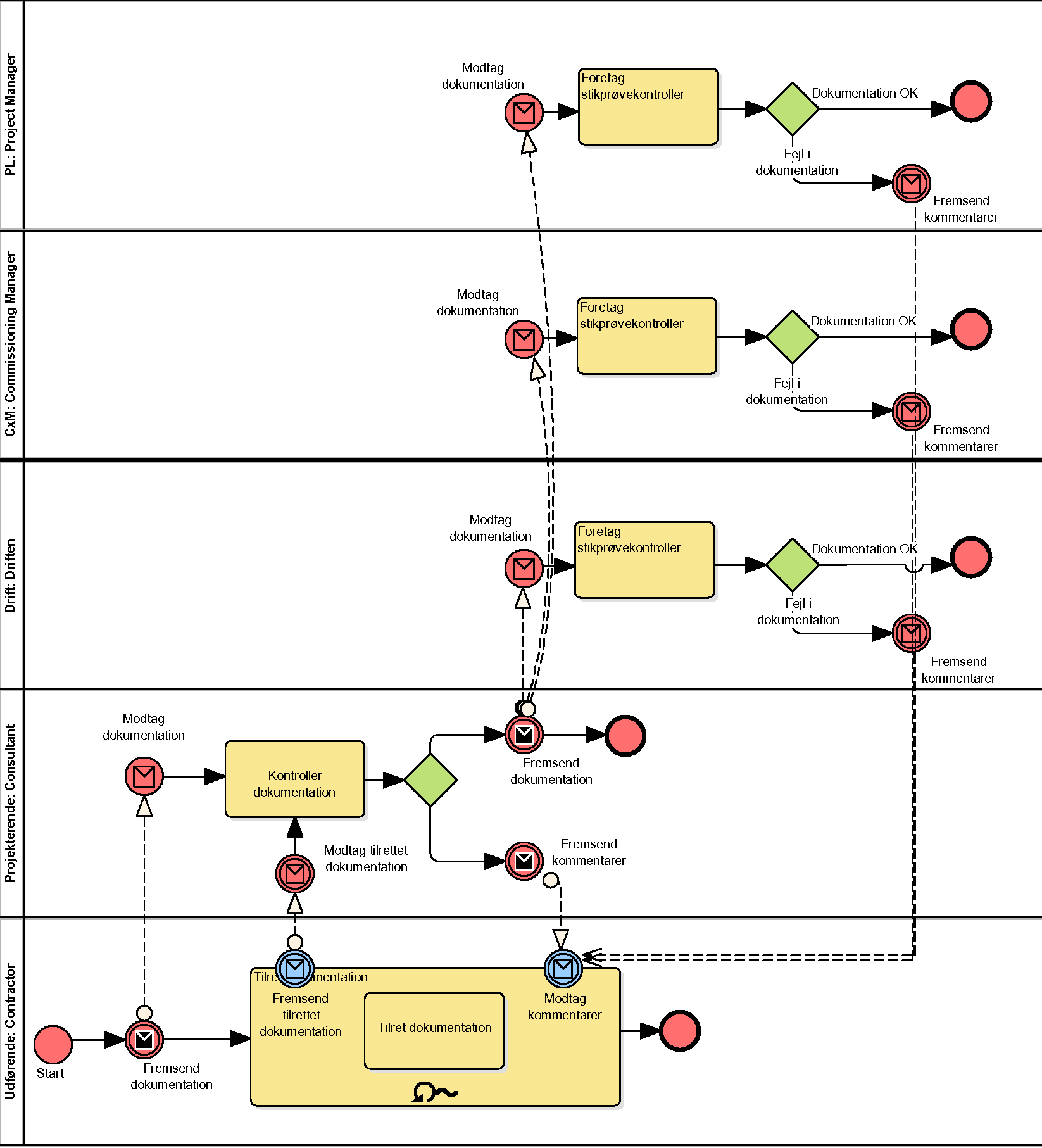 BPMN eksempel 2