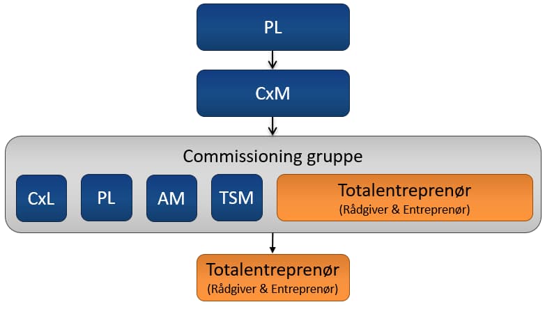 Cx med Totalentreprise