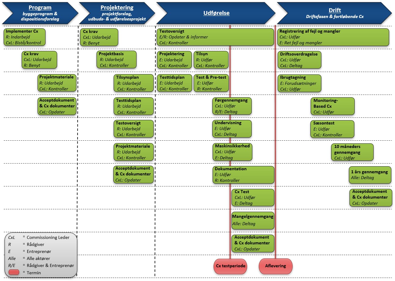Commissioning processens aktiviteter