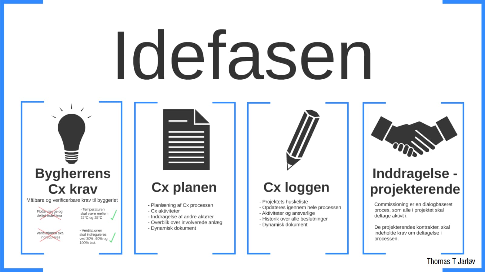 Ide og programfasen